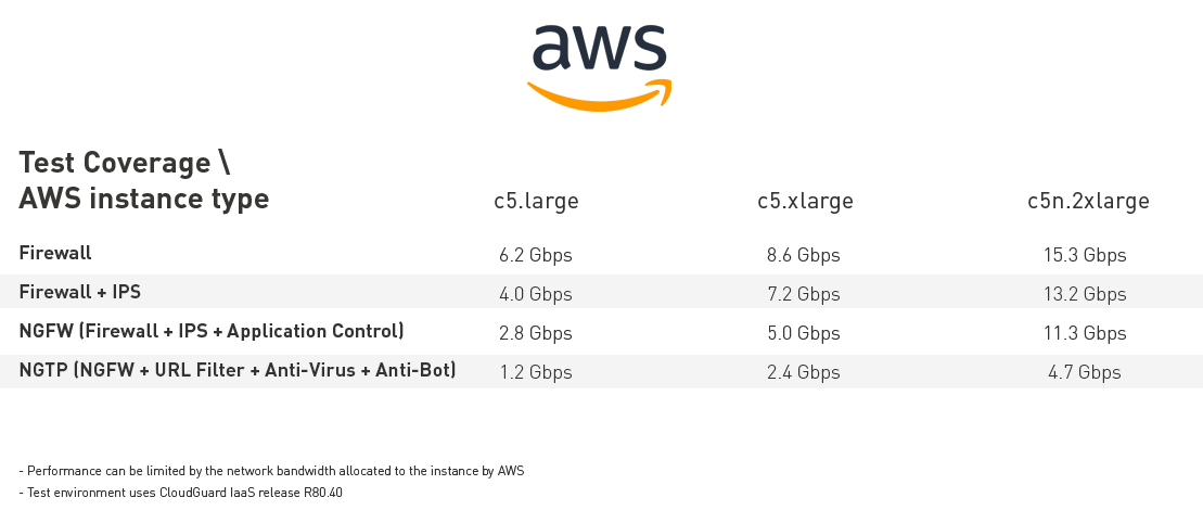 IaaS Public Cloud AWS Test Coverage Instance Type specs table