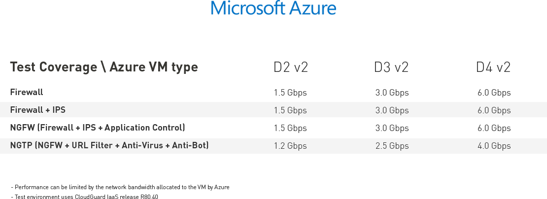 Microsoft Azure Test Coverage/Azure VM Type table