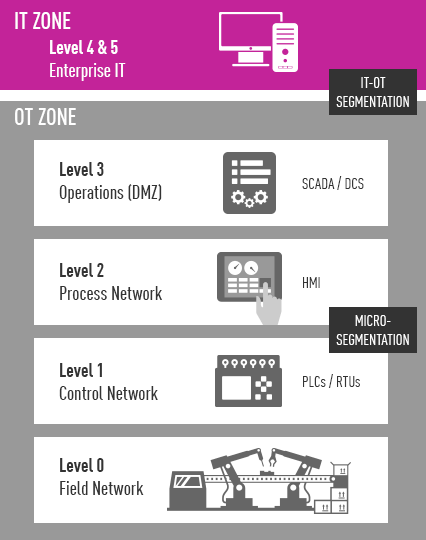 Industrial Control Systems - IT and OT Network Segmentation
