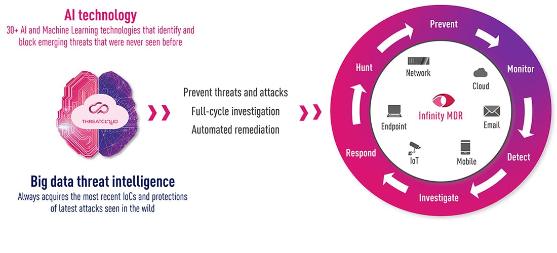 Complete Powerful Security Operations Service With A Prevention-first Approach to MDR