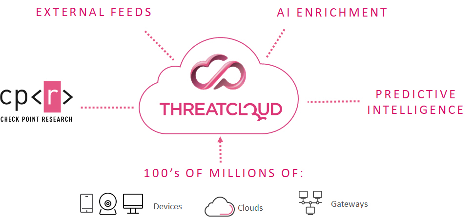 Alimentato dalla Potenza di ThreatCloud