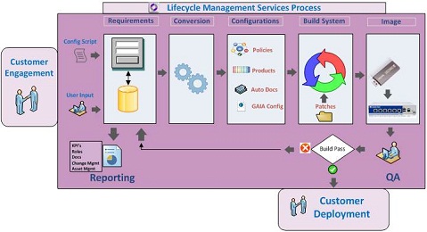 Flusso di processo di Lifecycle Management Services 
