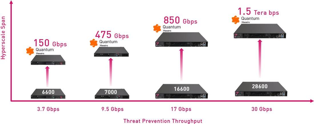 Quantum Leap to Hyperscale