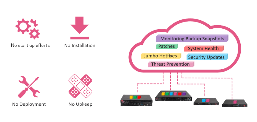 Management as a Service - Zero Maintenance diagram