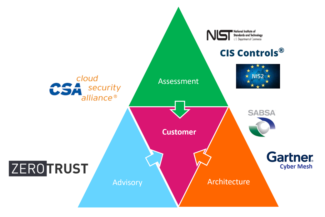 Methodology and Building Blocks