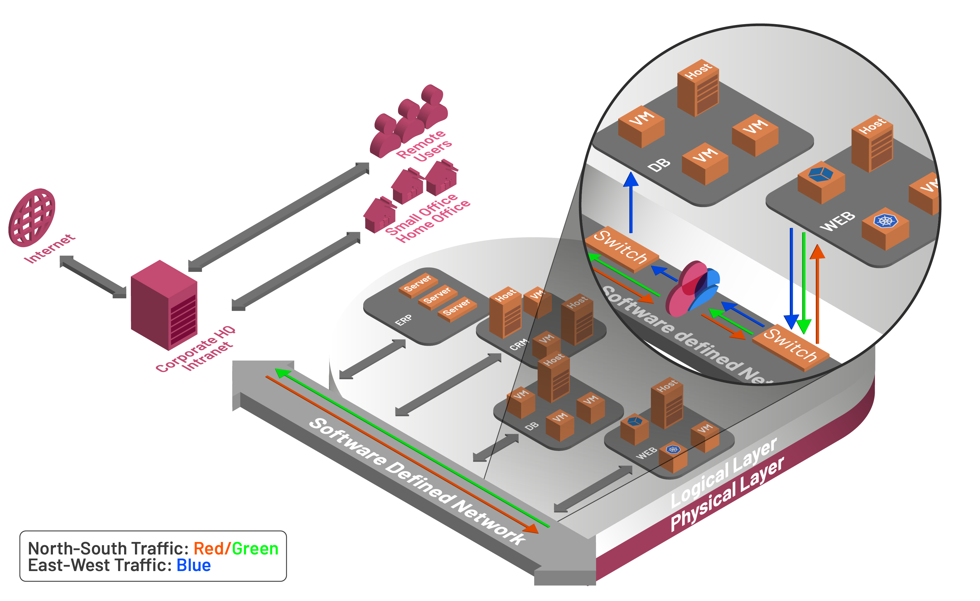 Diagramm der physischen und logischen Schichten der privaten Cloud-Netzwerksicherheit