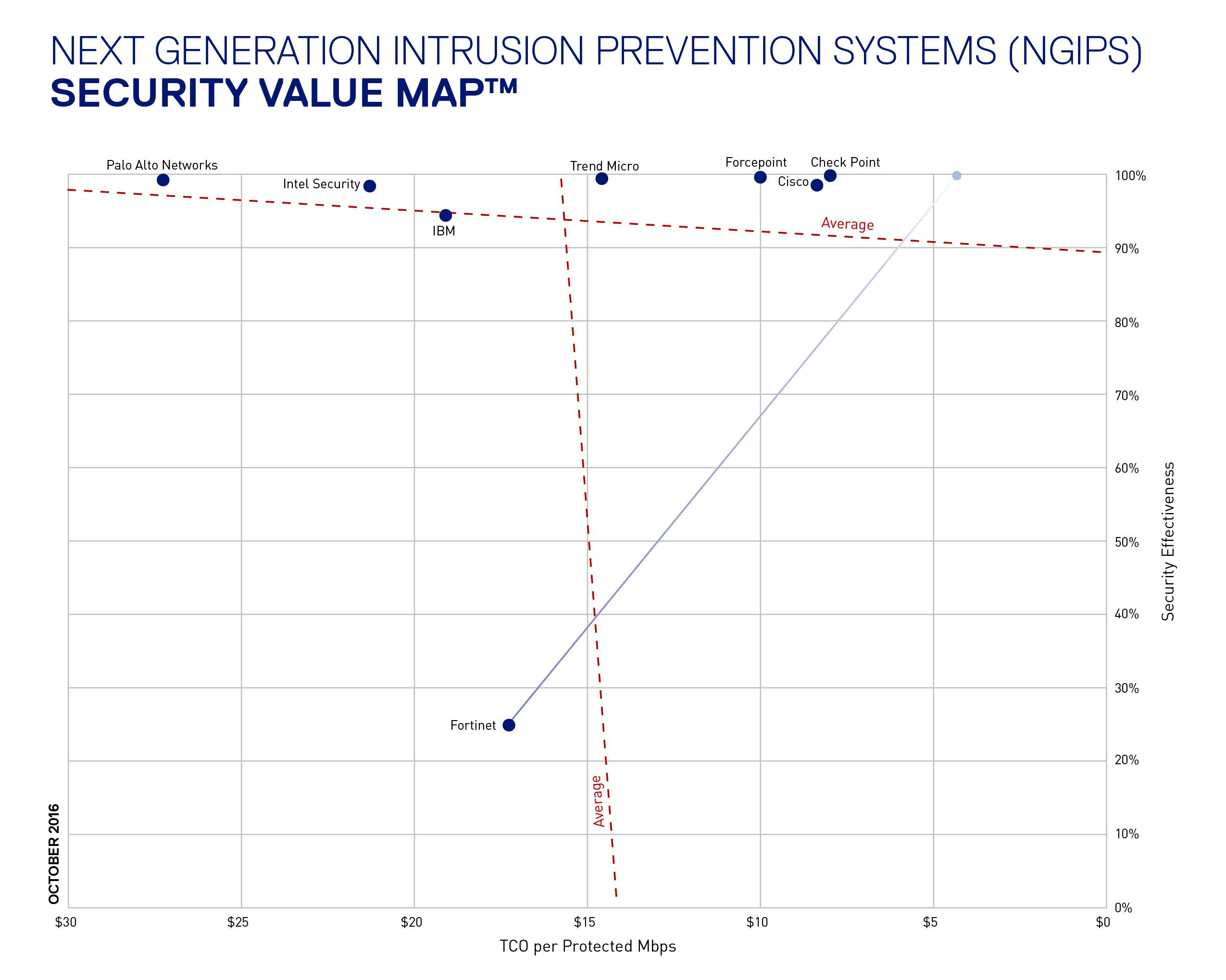 Next Generation Intrusion Prevention Systems (NGIPS) Security Value Map