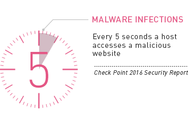 Every 5 Seconds a Host Accesses a Malicious Website - Check Point 2016 Security Report