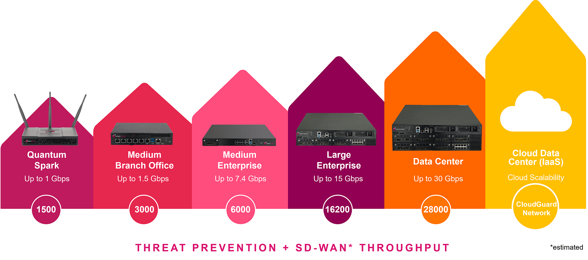 Quantum SD-WAN gateways