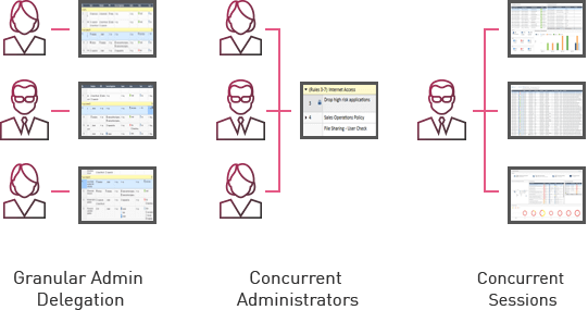 Diagramma Delega e Collaborazione