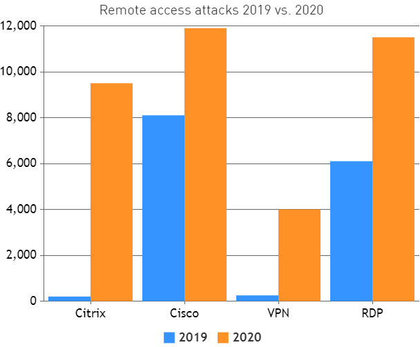 Remote Access Attacks