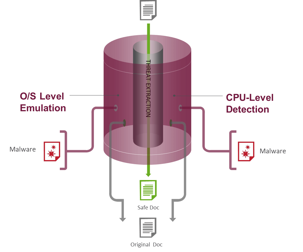 SandBlast Network Threat Extraction Infographic