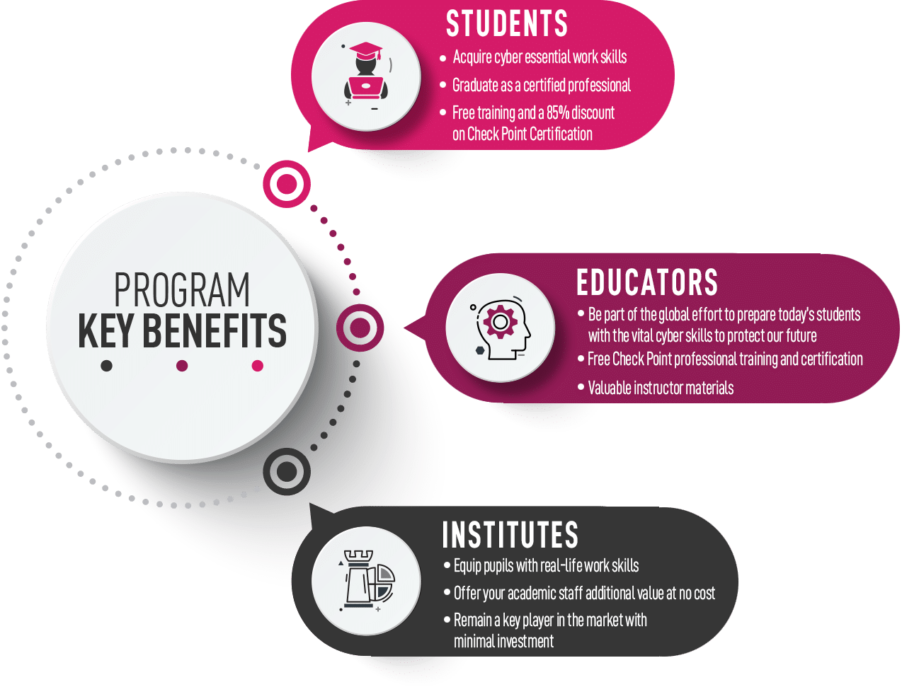 Beneficios para socios de SecureAcademy