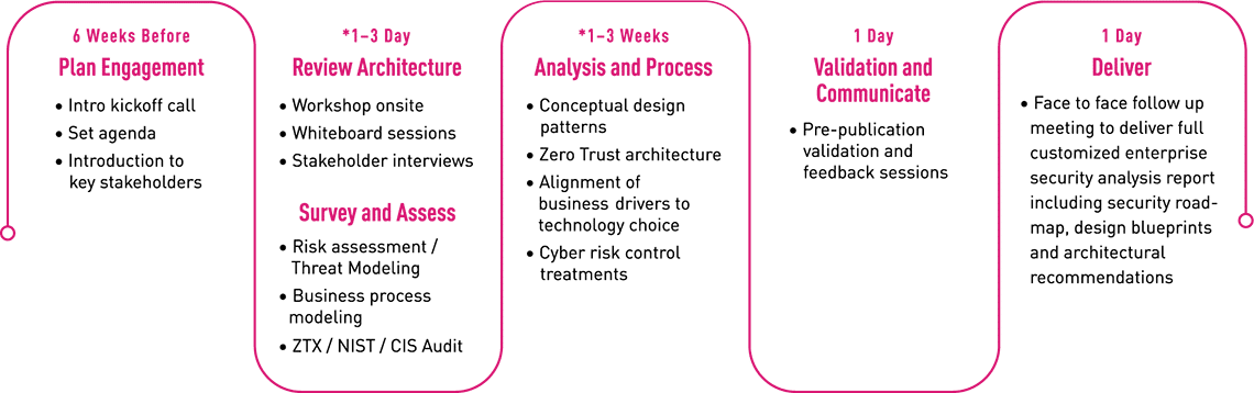security consulting services timeline
