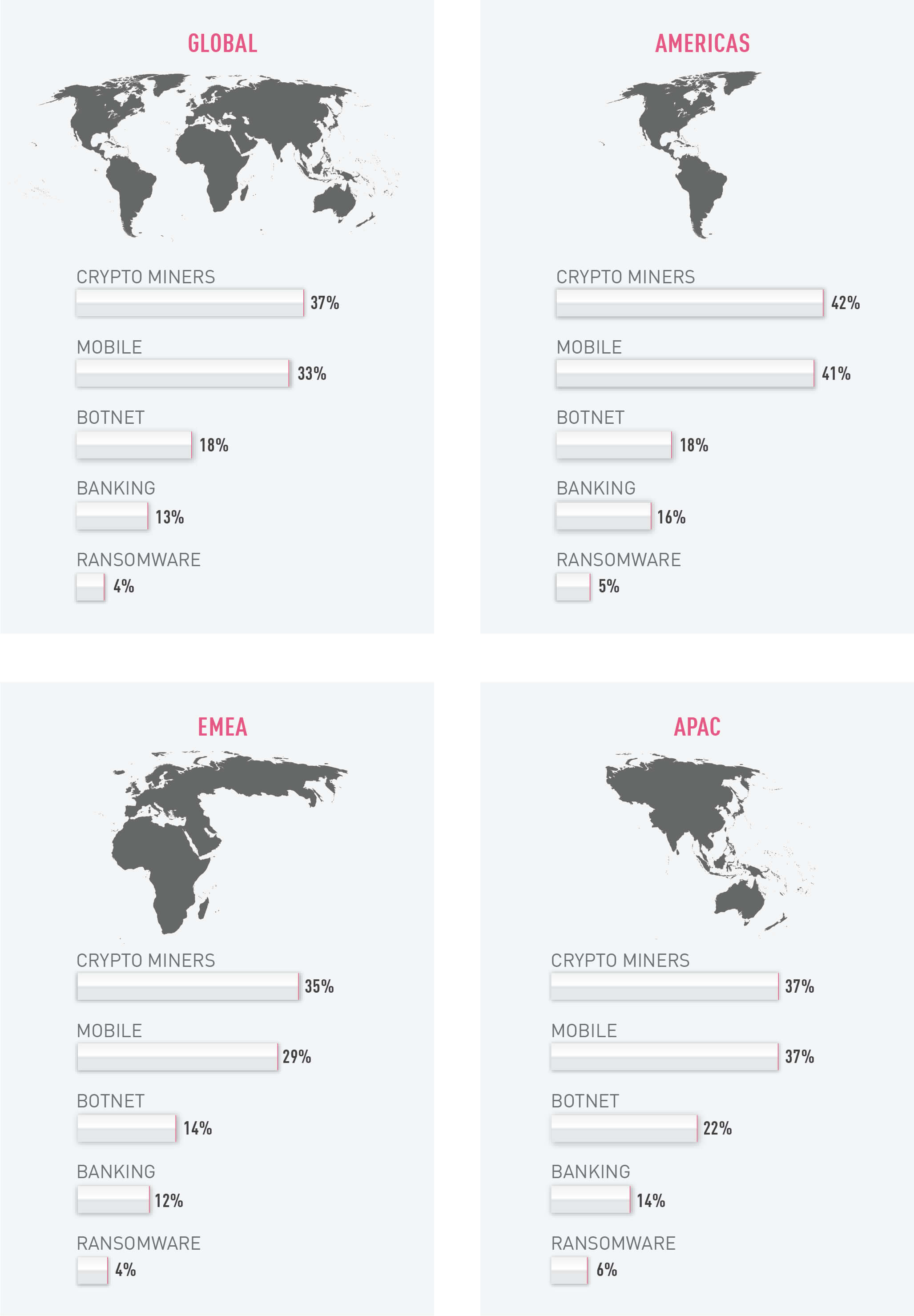 2019 Security Report Top Cyber Attack by Region Chart