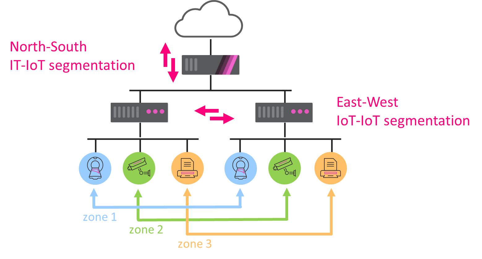 IoT-Segmentierung – Diagramm