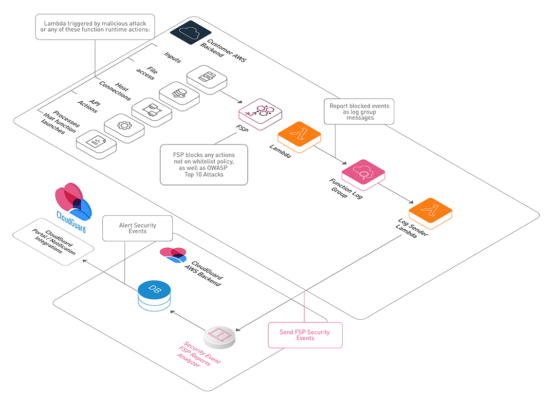 serverless security block threats and enforce whitelist sm