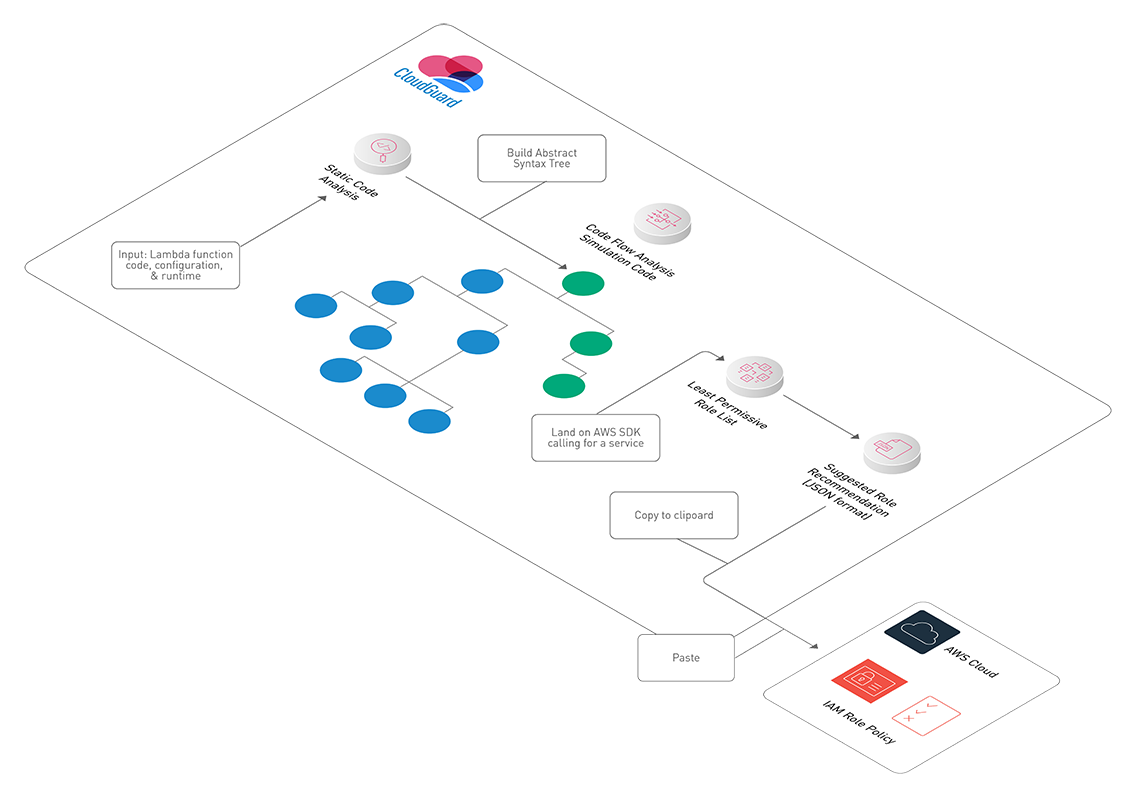 sicurezza serverless ruolo meno permissivo sm