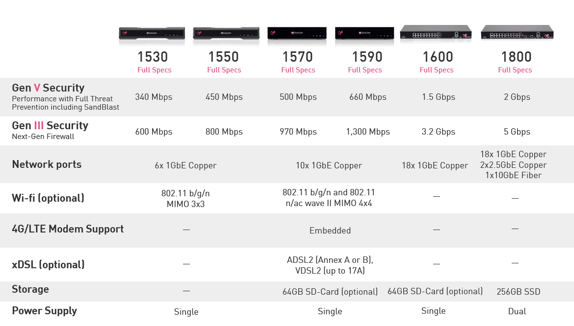 1530 to 1800 SMB security appliance specs table