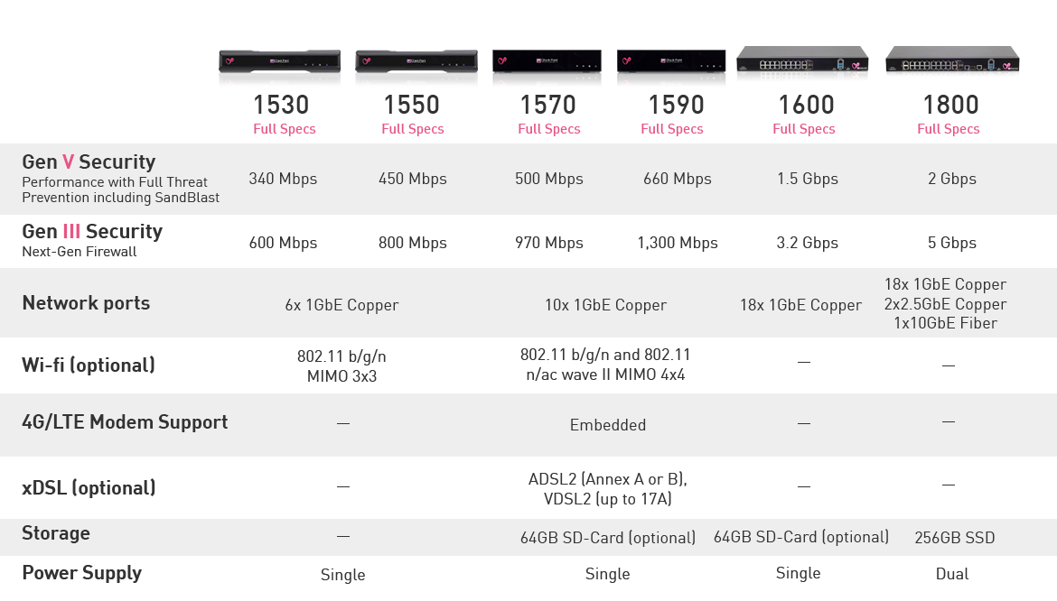 1530 to 1800 SMB security appliance specs table