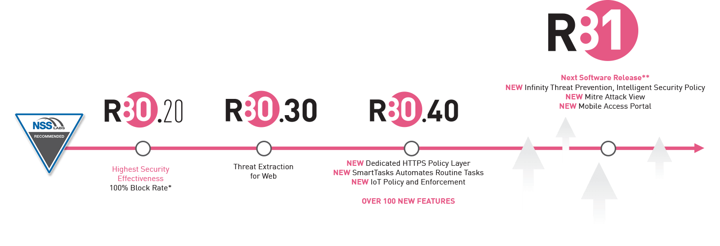 R81 releases timeline