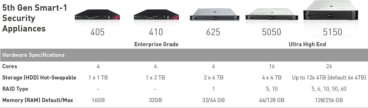 5th Gen Smart-1 Security Appliances