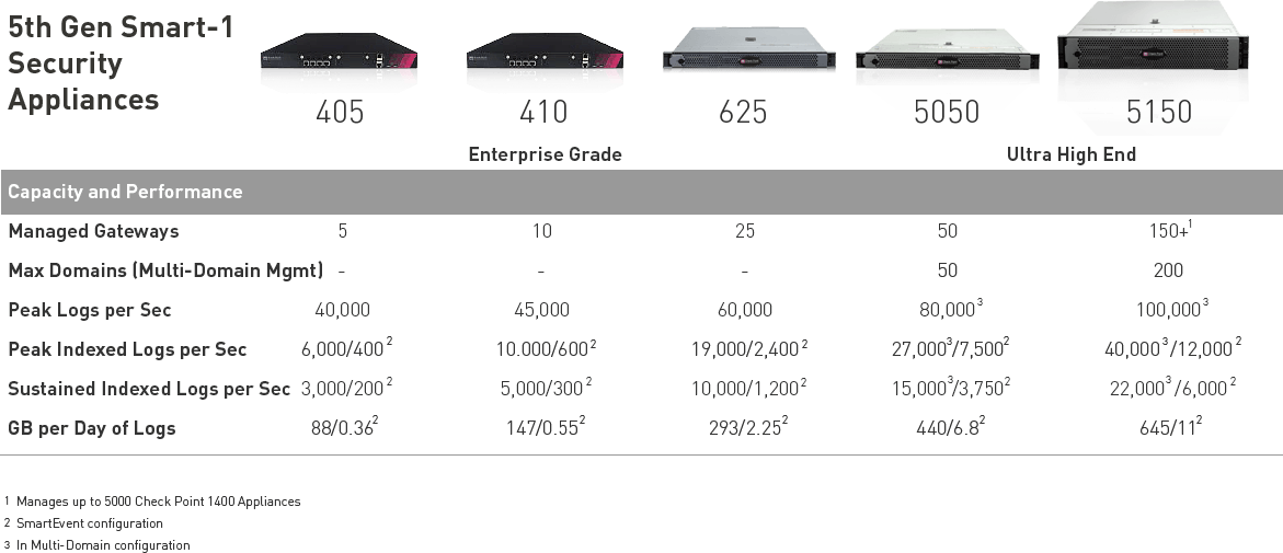 5th Gen Smart-1 Security Appliances