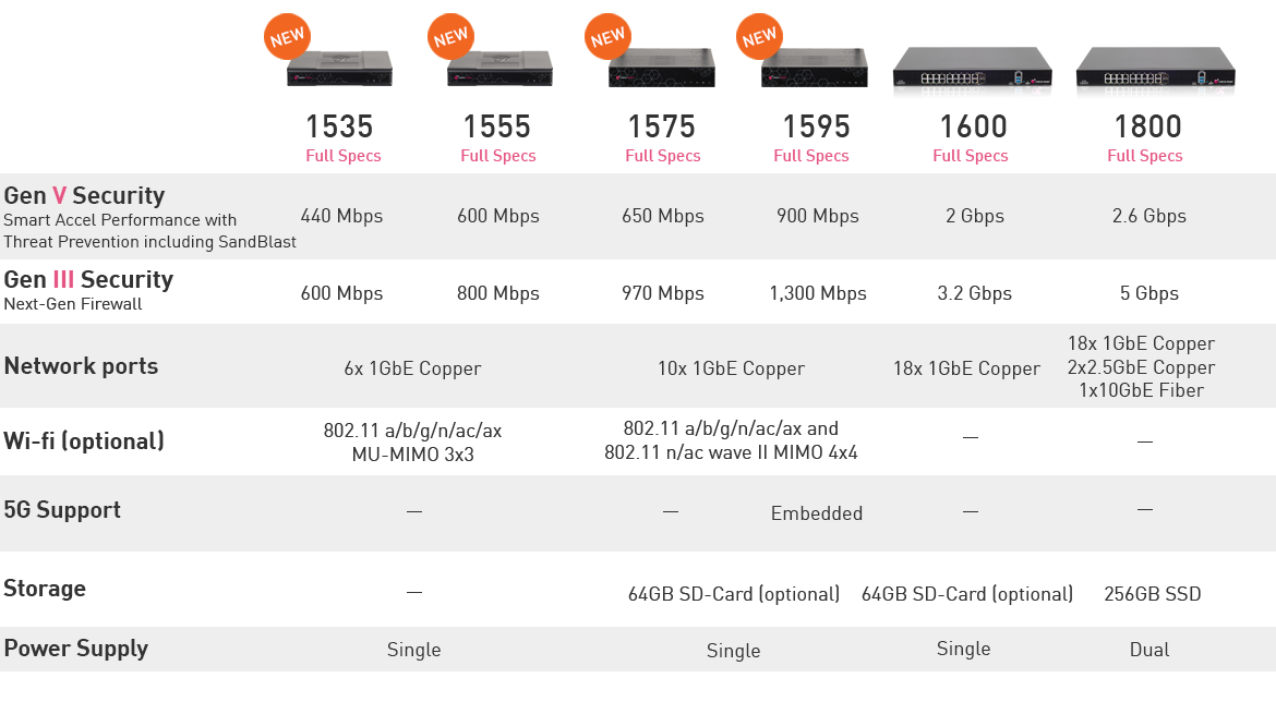 1530 to 1800 SMB security appliance specs table