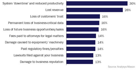 smb security attacks 12 months analysys mason