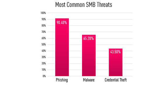 smb threats chart
