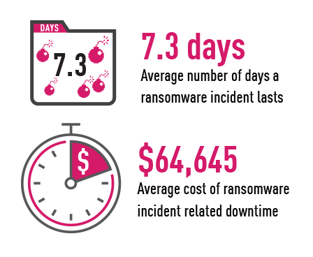 Duration and cost of ransomware attacks