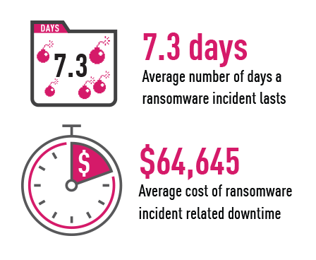 Продолжительность и стоимость атак программ-вымогателей