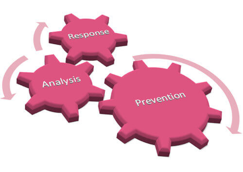 Analysis - Response - Prevention