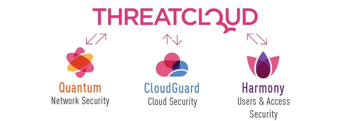 diagramma di threatcloud quantum cloudguard harmony