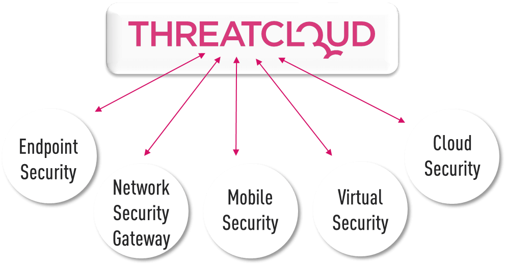 ThreatCloud services diagram