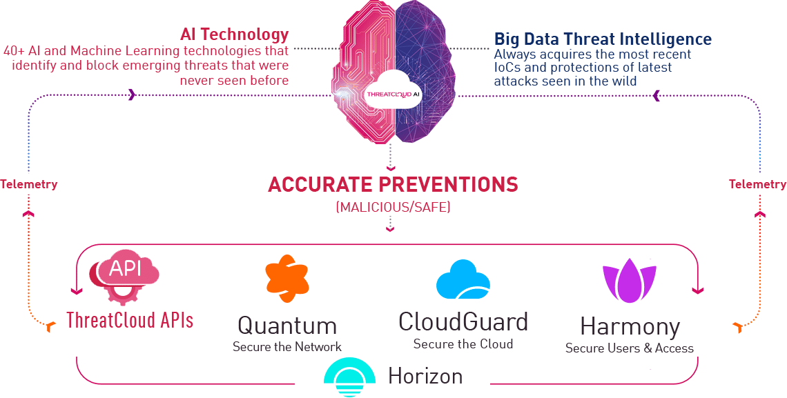 ThreatCloud — внутренняя структура