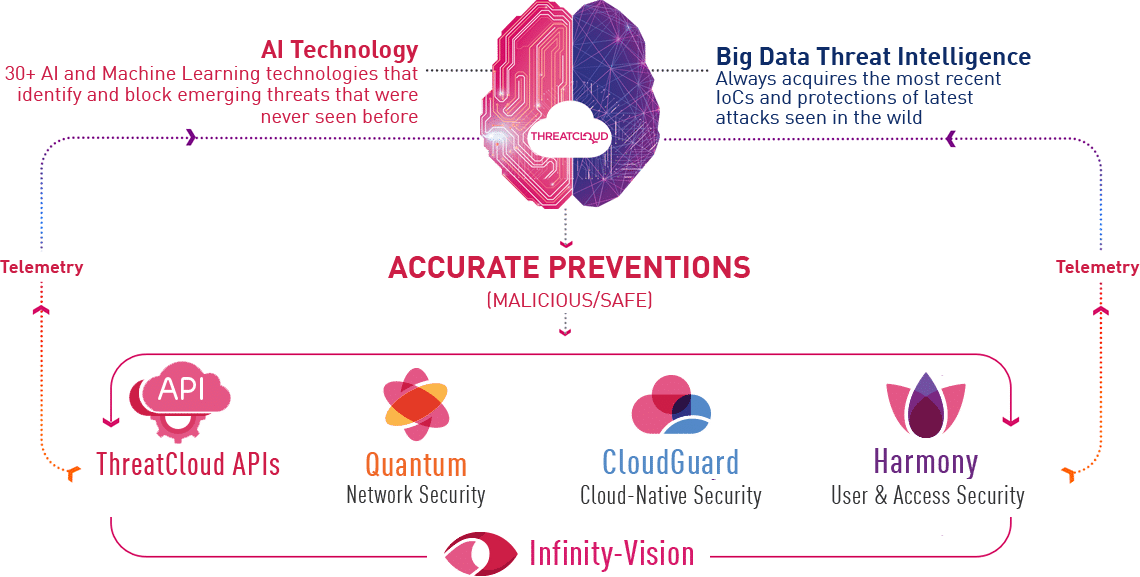 ThreatCloud - the brain diagram