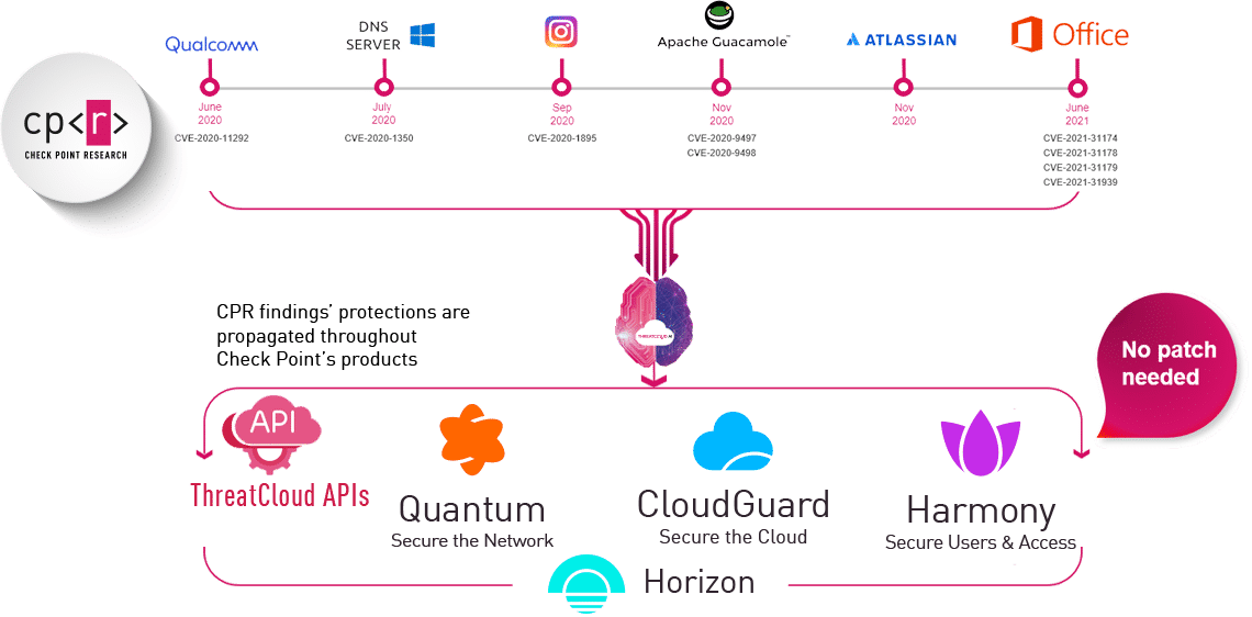 Защита нулевого дня ThreatCloud