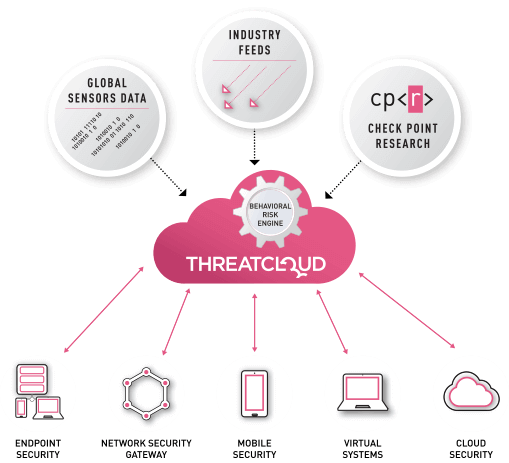 ThreatCloud AI: Real-Time Threat Intelligence diagram